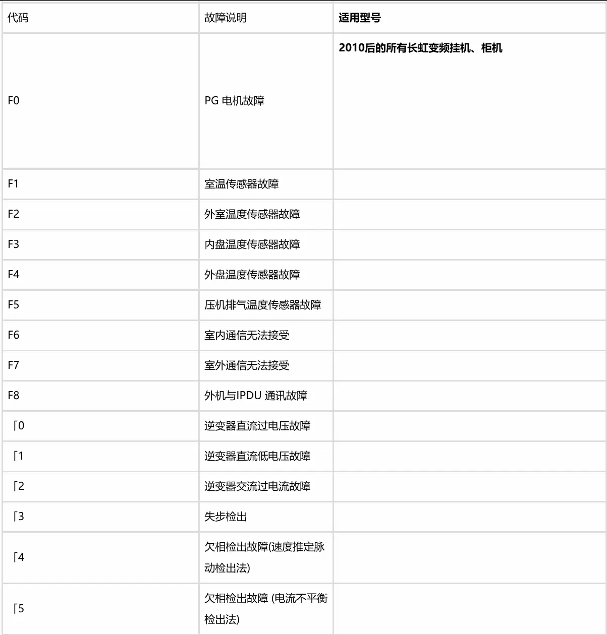 部分故障代码